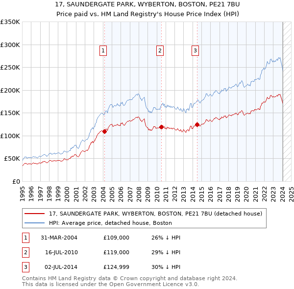 17, SAUNDERGATE PARK, WYBERTON, BOSTON, PE21 7BU: Price paid vs HM Land Registry's House Price Index