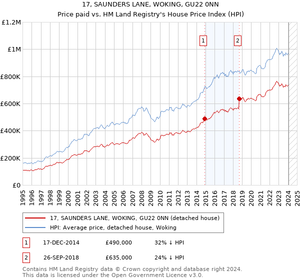 17, SAUNDERS LANE, WOKING, GU22 0NN: Price paid vs HM Land Registry's House Price Index