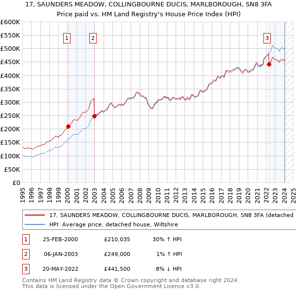 17, SAUNDERS MEADOW, COLLINGBOURNE DUCIS, MARLBOROUGH, SN8 3FA: Price paid vs HM Land Registry's House Price Index