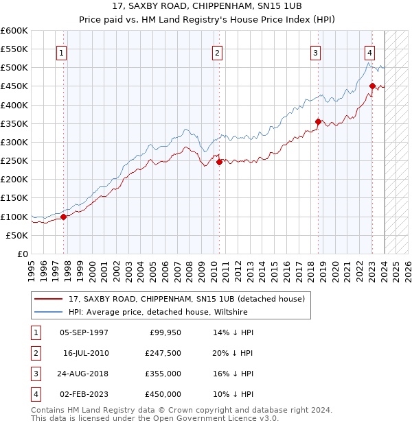 17, SAXBY ROAD, CHIPPENHAM, SN15 1UB: Price paid vs HM Land Registry's House Price Index