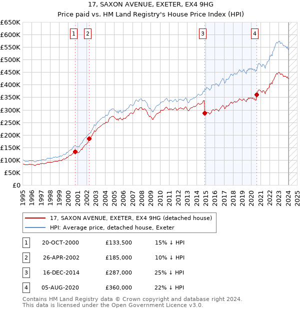 17, SAXON AVENUE, EXETER, EX4 9HG: Price paid vs HM Land Registry's House Price Index