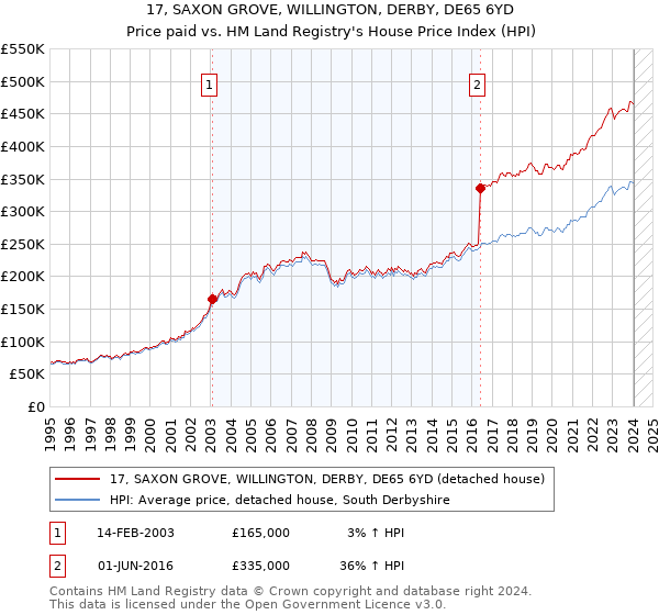 17, SAXON GROVE, WILLINGTON, DERBY, DE65 6YD: Price paid vs HM Land Registry's House Price Index