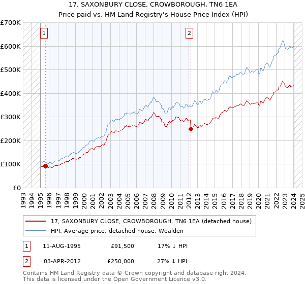 17, SAXONBURY CLOSE, CROWBOROUGH, TN6 1EA: Price paid vs HM Land Registry's House Price Index