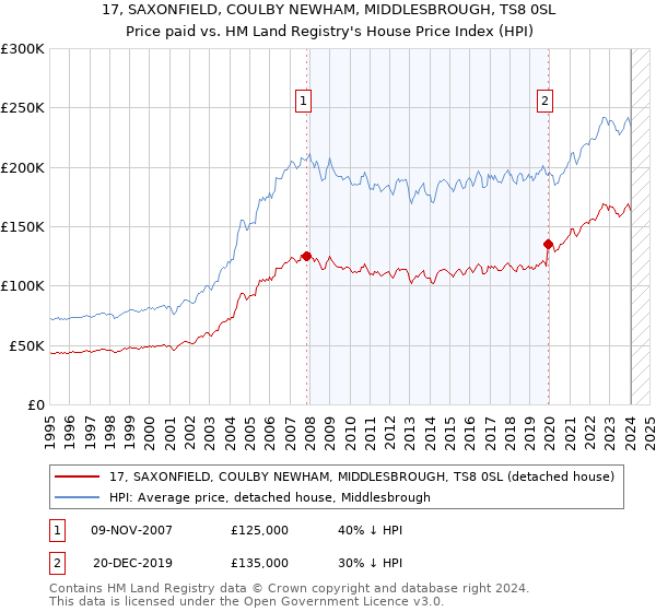 17, SAXONFIELD, COULBY NEWHAM, MIDDLESBROUGH, TS8 0SL: Price paid vs HM Land Registry's House Price Index