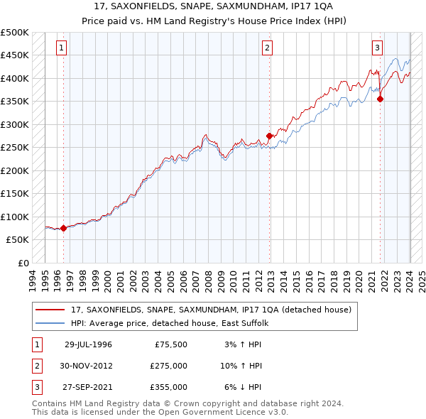 17, SAXONFIELDS, SNAPE, SAXMUNDHAM, IP17 1QA: Price paid vs HM Land Registry's House Price Index