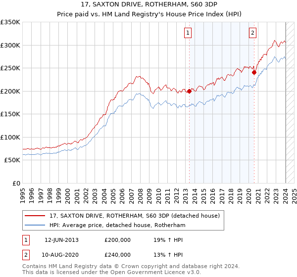 17, SAXTON DRIVE, ROTHERHAM, S60 3DP: Price paid vs HM Land Registry's House Price Index
