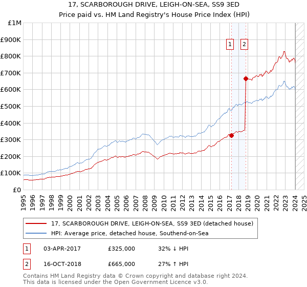 17, SCARBOROUGH DRIVE, LEIGH-ON-SEA, SS9 3ED: Price paid vs HM Land Registry's House Price Index