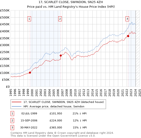 17, SCARLET CLOSE, SWINDON, SN25 4ZH: Price paid vs HM Land Registry's House Price Index