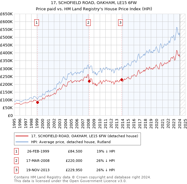 17, SCHOFIELD ROAD, OAKHAM, LE15 6FW: Price paid vs HM Land Registry's House Price Index