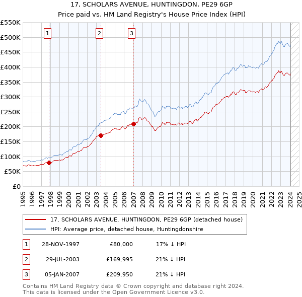 17, SCHOLARS AVENUE, HUNTINGDON, PE29 6GP: Price paid vs HM Land Registry's House Price Index