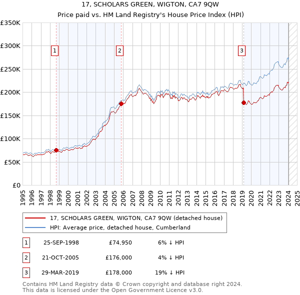 17, SCHOLARS GREEN, WIGTON, CA7 9QW: Price paid vs HM Land Registry's House Price Index