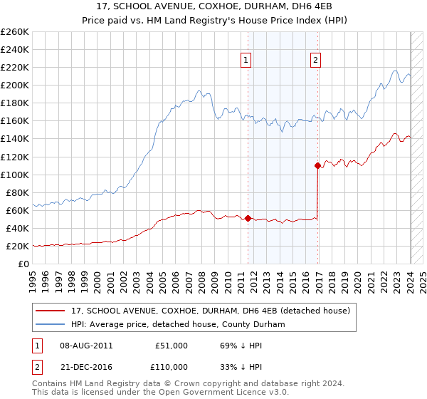 17, SCHOOL AVENUE, COXHOE, DURHAM, DH6 4EB: Price paid vs HM Land Registry's House Price Index