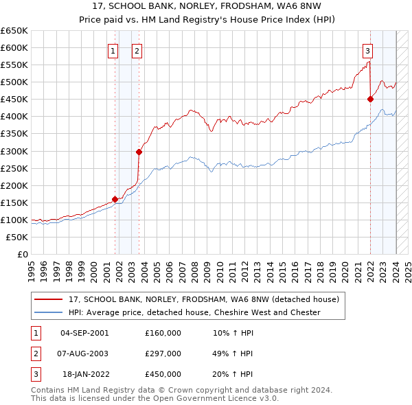 17, SCHOOL BANK, NORLEY, FRODSHAM, WA6 8NW: Price paid vs HM Land Registry's House Price Index