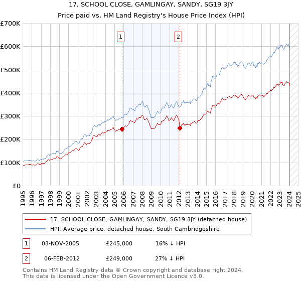 17, SCHOOL CLOSE, GAMLINGAY, SANDY, SG19 3JY: Price paid vs HM Land Registry's House Price Index
