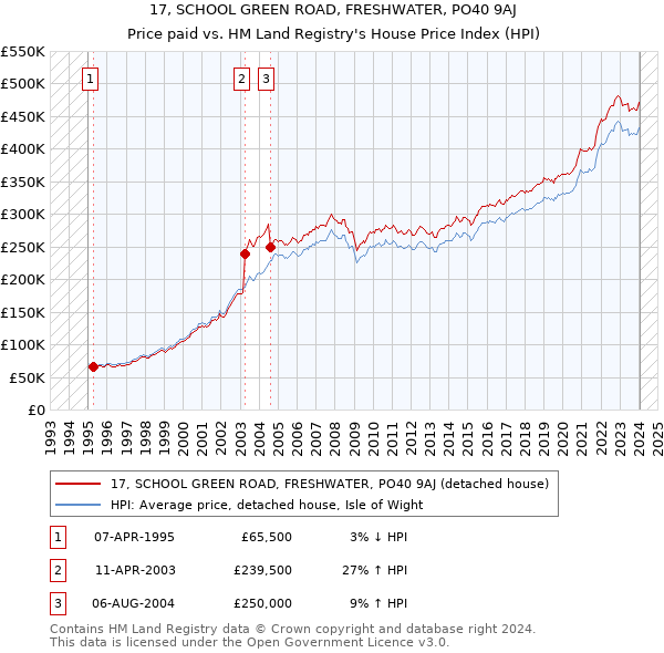 17, SCHOOL GREEN ROAD, FRESHWATER, PO40 9AJ: Price paid vs HM Land Registry's House Price Index