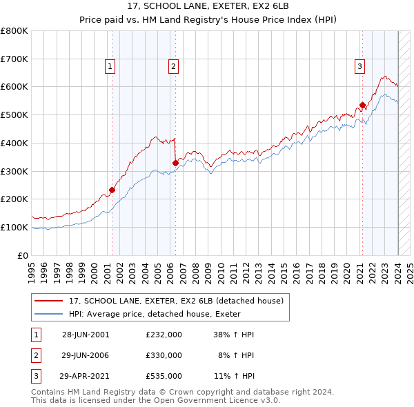 17, SCHOOL LANE, EXETER, EX2 6LB: Price paid vs HM Land Registry's House Price Index