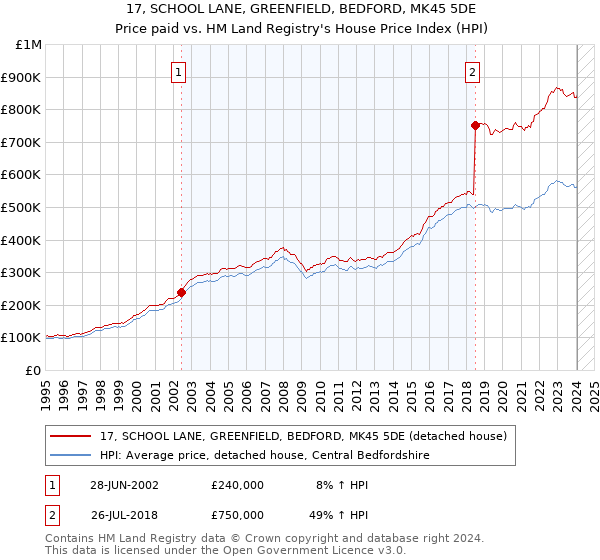 17, SCHOOL LANE, GREENFIELD, BEDFORD, MK45 5DE: Price paid vs HM Land Registry's House Price Index
