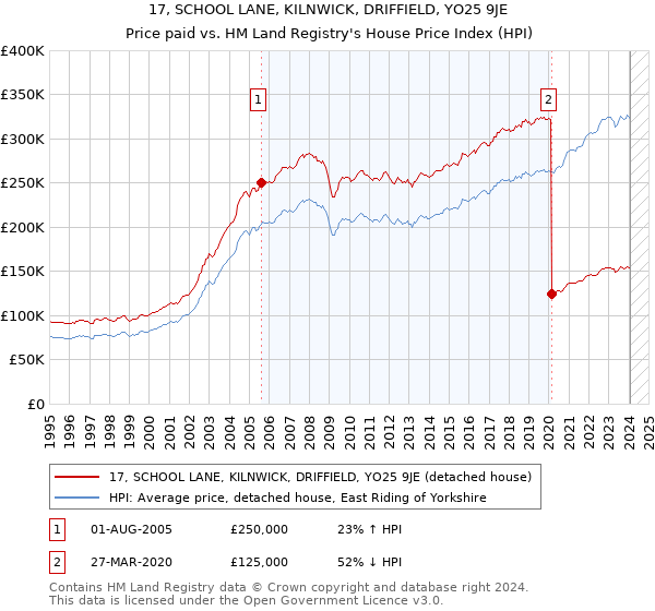 17, SCHOOL LANE, KILNWICK, DRIFFIELD, YO25 9JE: Price paid vs HM Land Registry's House Price Index