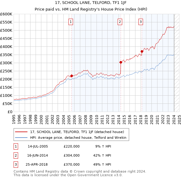 17, SCHOOL LANE, TELFORD, TF1 1JF: Price paid vs HM Land Registry's House Price Index