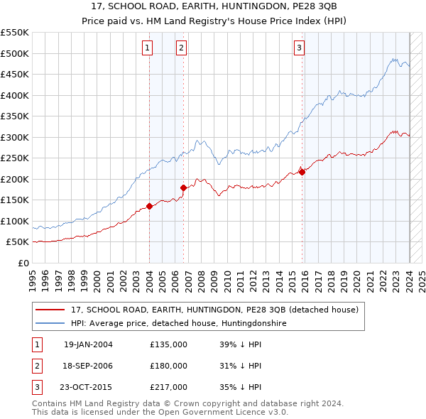 17, SCHOOL ROAD, EARITH, HUNTINGDON, PE28 3QB: Price paid vs HM Land Registry's House Price Index