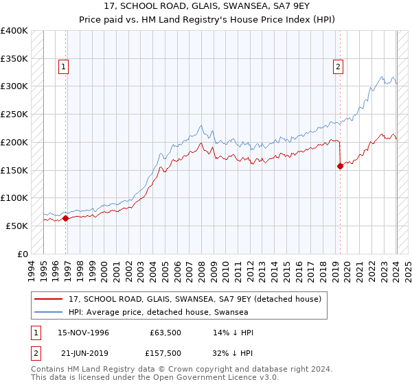 17, SCHOOL ROAD, GLAIS, SWANSEA, SA7 9EY: Price paid vs HM Land Registry's House Price Index