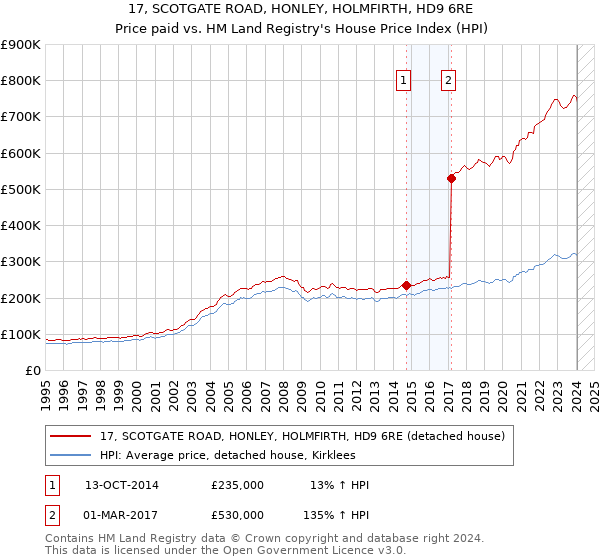 17, SCOTGATE ROAD, HONLEY, HOLMFIRTH, HD9 6RE: Price paid vs HM Land Registry's House Price Index