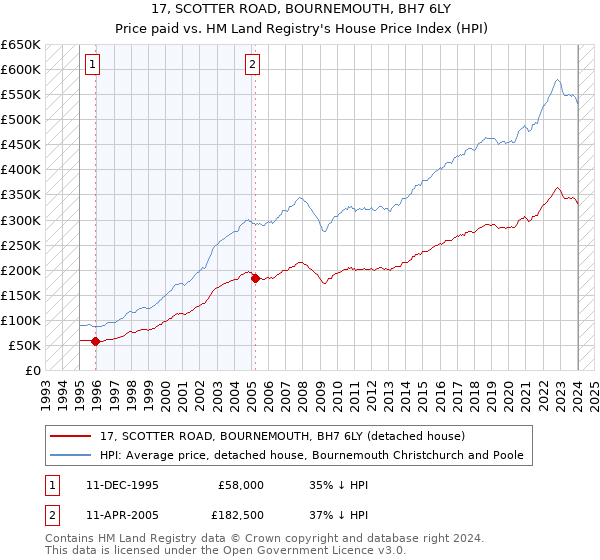 17, SCOTTER ROAD, BOURNEMOUTH, BH7 6LY: Price paid vs HM Land Registry's House Price Index
