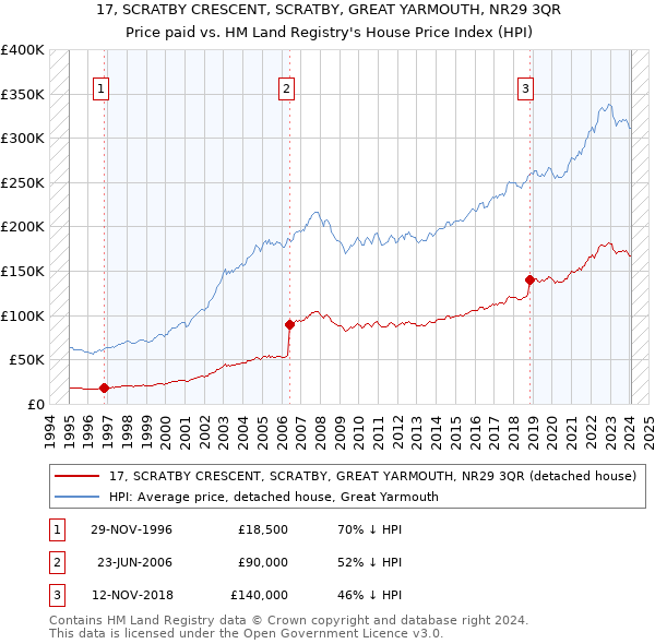 17, SCRATBY CRESCENT, SCRATBY, GREAT YARMOUTH, NR29 3QR: Price paid vs HM Land Registry's House Price Index