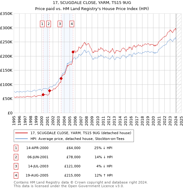 17, SCUGDALE CLOSE, YARM, TS15 9UG: Price paid vs HM Land Registry's House Price Index