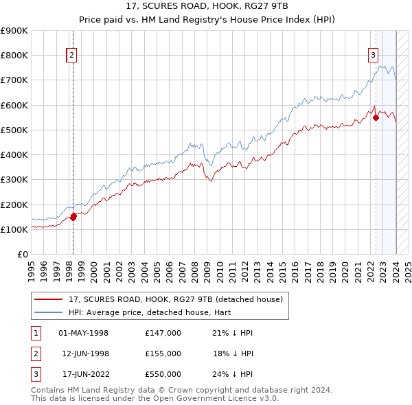 17, SCURES ROAD, HOOK, RG27 9TB: Price paid vs HM Land Registry's House Price Index