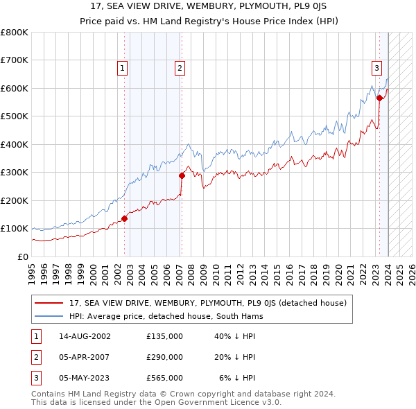 17, SEA VIEW DRIVE, WEMBURY, PLYMOUTH, PL9 0JS: Price paid vs HM Land Registry's House Price Index