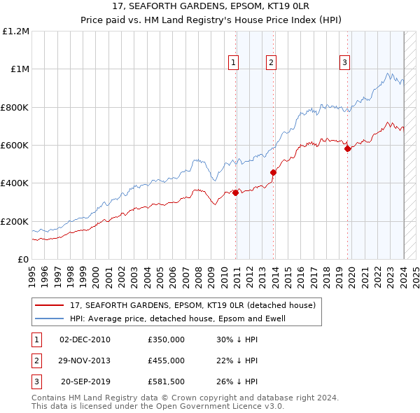 17, SEAFORTH GARDENS, EPSOM, KT19 0LR: Price paid vs HM Land Registry's House Price Index