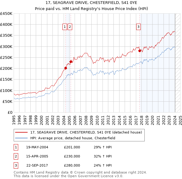 17, SEAGRAVE DRIVE, CHESTERFIELD, S41 0YE: Price paid vs HM Land Registry's House Price Index