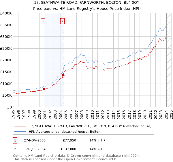 17, SEATHWAITE ROAD, FARNWORTH, BOLTON, BL4 0QY: Price paid vs HM Land Registry's House Price Index