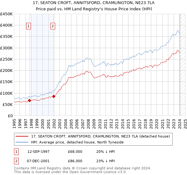 17, SEATON CROFT, ANNITSFORD, CRAMLINGTON, NE23 7LA: Price paid vs HM Land Registry's House Price Index