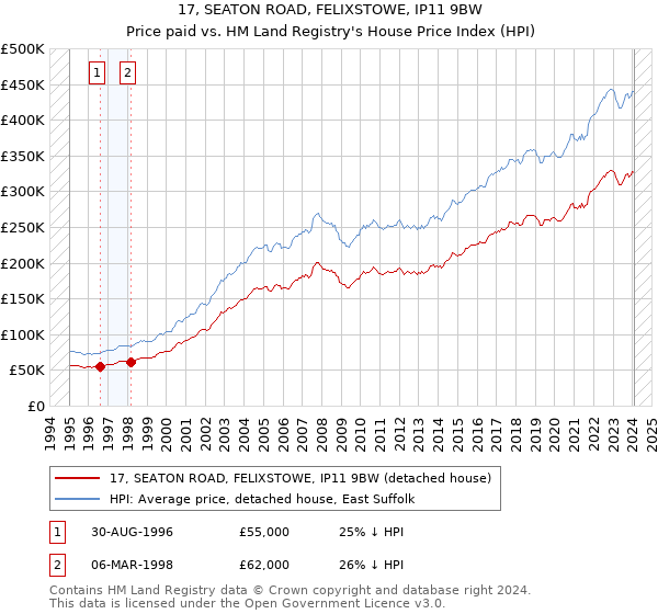 17, SEATON ROAD, FELIXSTOWE, IP11 9BW: Price paid vs HM Land Registry's House Price Index