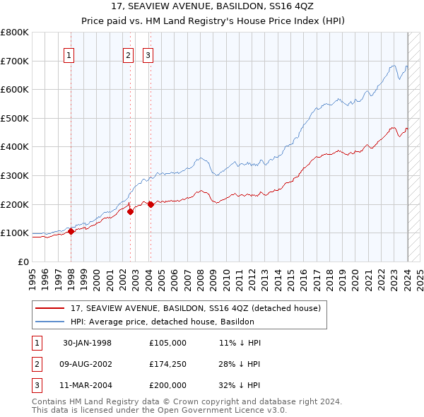 17, SEAVIEW AVENUE, BASILDON, SS16 4QZ: Price paid vs HM Land Registry's House Price Index