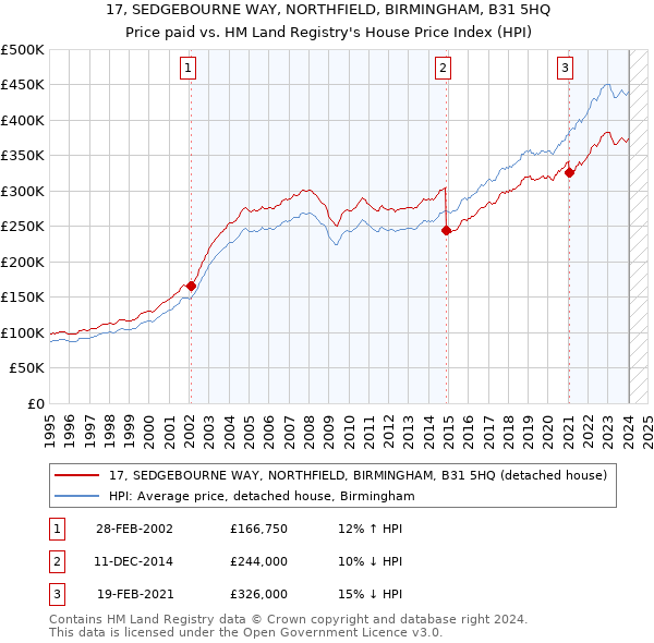 17, SEDGEBOURNE WAY, NORTHFIELD, BIRMINGHAM, B31 5HQ: Price paid vs HM Land Registry's House Price Index