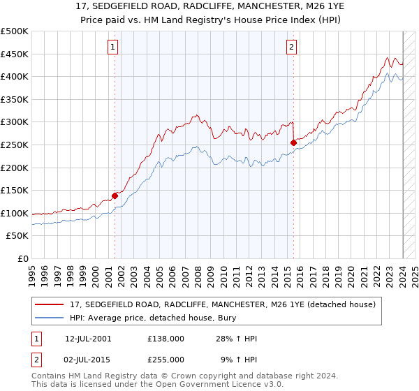 17, SEDGEFIELD ROAD, RADCLIFFE, MANCHESTER, M26 1YE: Price paid vs HM Land Registry's House Price Index