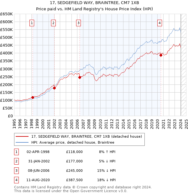 17, SEDGEFIELD WAY, BRAINTREE, CM7 1XB: Price paid vs HM Land Registry's House Price Index