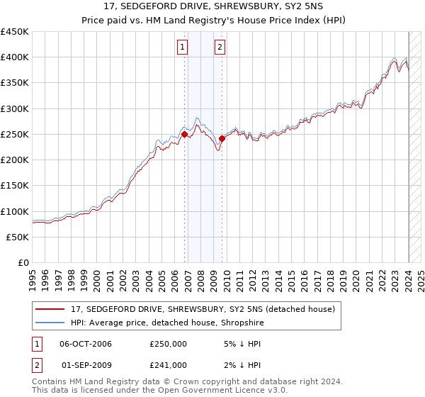 17, SEDGEFORD DRIVE, SHREWSBURY, SY2 5NS: Price paid vs HM Land Registry's House Price Index