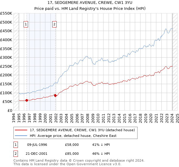 17, SEDGEMERE AVENUE, CREWE, CW1 3YU: Price paid vs HM Land Registry's House Price Index