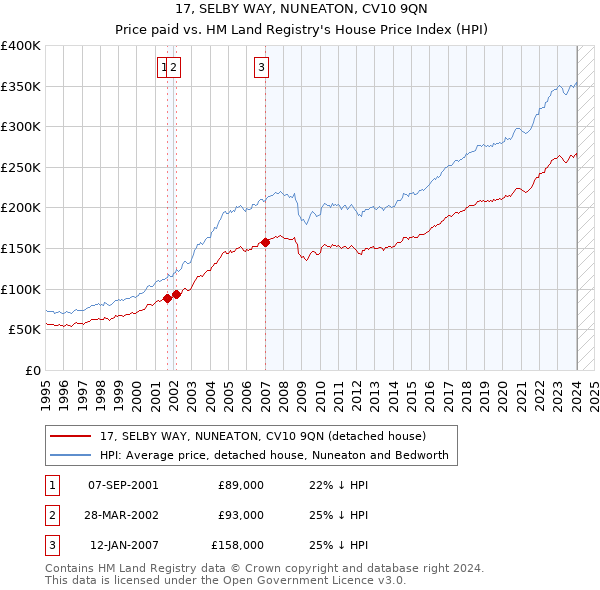 17, SELBY WAY, NUNEATON, CV10 9QN: Price paid vs HM Land Registry's House Price Index