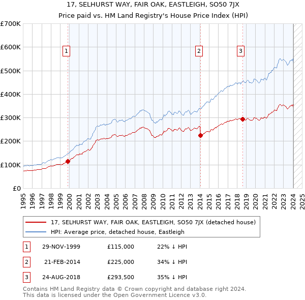 17, SELHURST WAY, FAIR OAK, EASTLEIGH, SO50 7JX: Price paid vs HM Land Registry's House Price Index