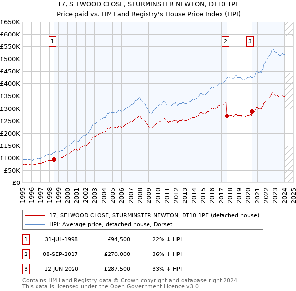 17, SELWOOD CLOSE, STURMINSTER NEWTON, DT10 1PE: Price paid vs HM Land Registry's House Price Index