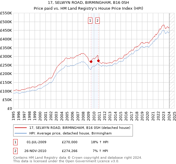 17, SELWYN ROAD, BIRMINGHAM, B16 0SH: Price paid vs HM Land Registry's House Price Index