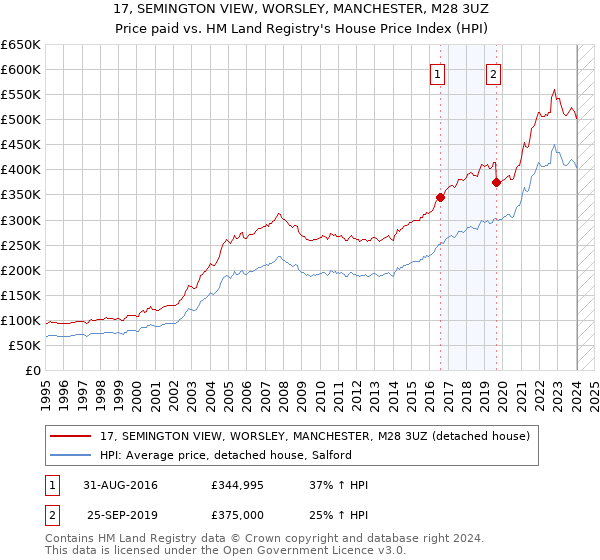 17, SEMINGTON VIEW, WORSLEY, MANCHESTER, M28 3UZ: Price paid vs HM Land Registry's House Price Index