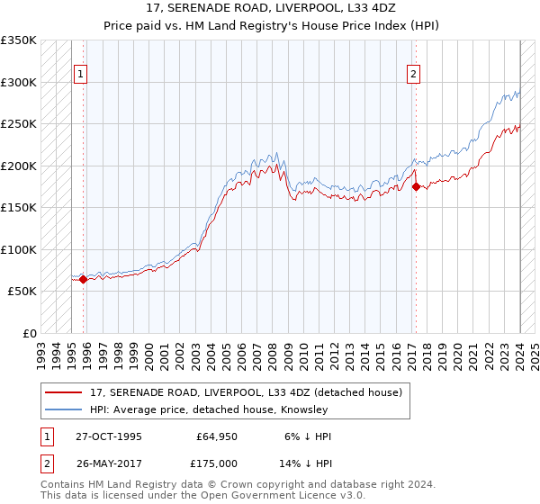 17, SERENADE ROAD, LIVERPOOL, L33 4DZ: Price paid vs HM Land Registry's House Price Index