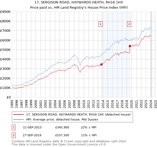 17, SERGISON ROAD, HAYWARDS HEATH, RH16 1HX: Price paid vs HM Land Registry's House Price Index