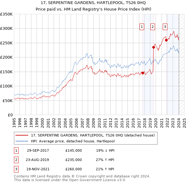 17, SERPENTINE GARDENS, HARTLEPOOL, TS26 0HQ: Price paid vs HM Land Registry's House Price Index